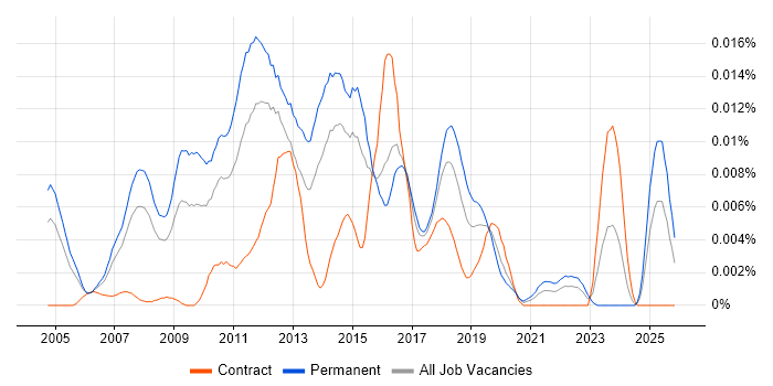 Email Executive job vacancy trend in England