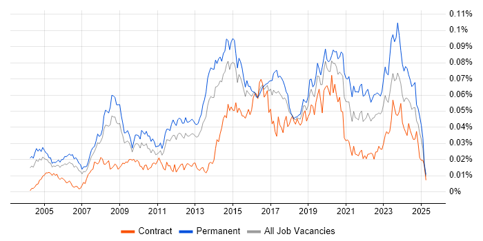 Job vacancy trend for Email Filtering in England