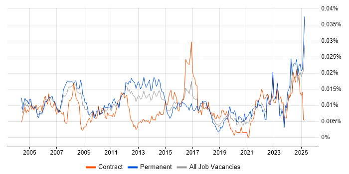 Job vacancy trend for Email Management in England