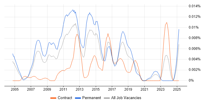 Job vacancy trend for Email Marketing Executive in England Job vacancy trend for Email Marketing Executive in England