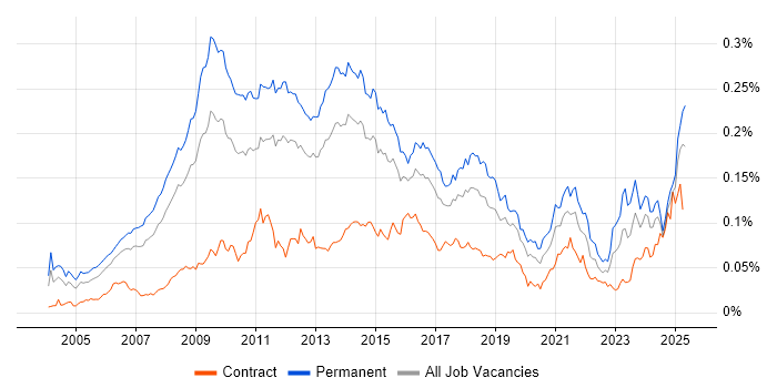 Job vacancy trend for Email Marketing in England Job vacancy trend for Email Marketing in England
