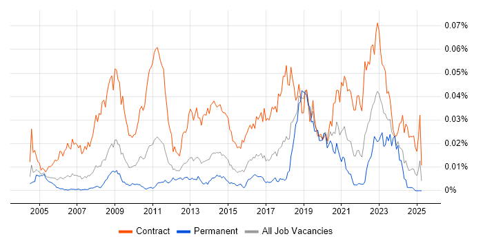 Job vacancy trend for Email Migration in England Job vacancy trend for Email Migration in England