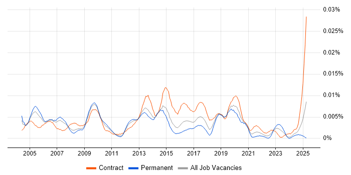 Job vacancy trend for Email Specialist in England Job vacancy trend for Email Specialist in England