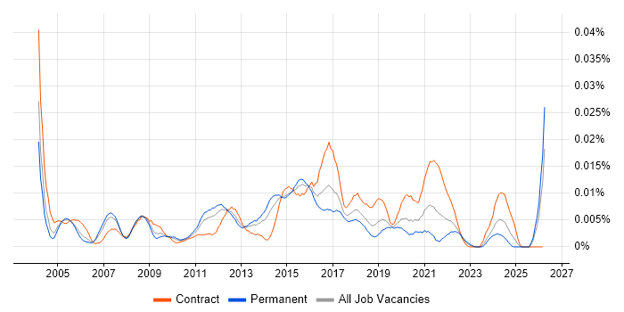 Embarcadero job vacancy trend in England