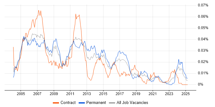 Job vacancy trend for Embedded C++ Developer in England