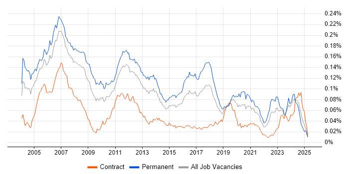 Job vacancy trend for Embedded C++ Engineer in England
