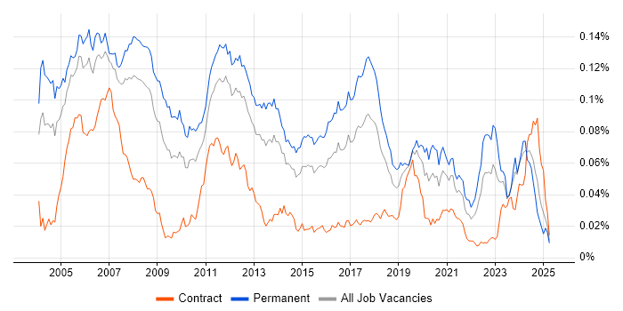 Job vacancy trend for Embedded C++ Software Engineer in England