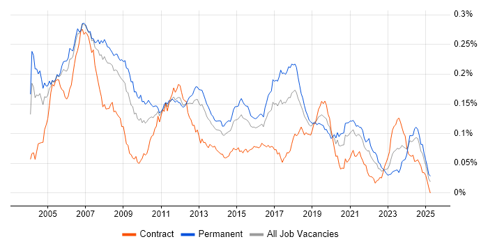 Job vacancy trend for Embedded C++ in England