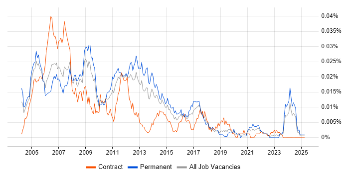 Job vacancy trend for Embedded C/C++ Developer in England Job vacancy trend for Embedded C/C++ Developer in England