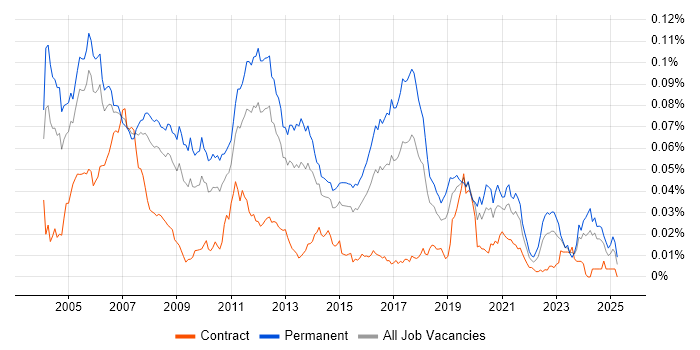 Job vacancy trend for Embedded C/C++ Software Engineer in England Job vacancy trend for Embedded C/C++ Software Engineer in England