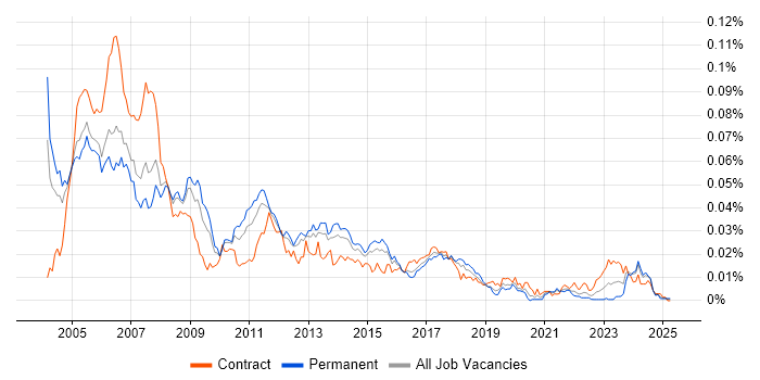 Job vacancy trend for Embedded C Developer in England Job vacancy trend for Embedded C Developer in England