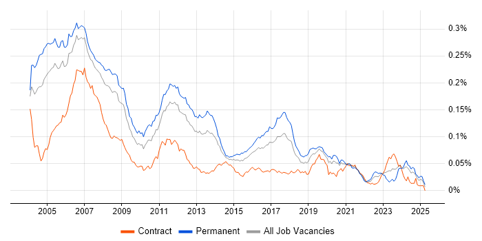Job vacancy trend for Embedded C Engineer in England