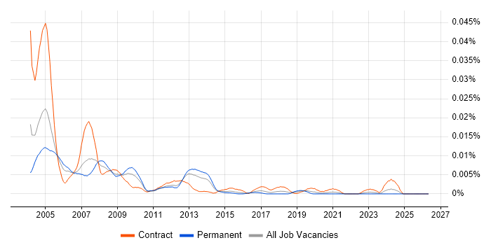 Embedded C Programmer job vacancy trend in England