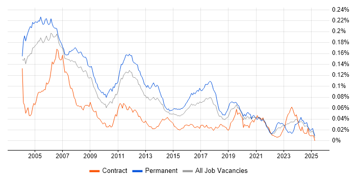 Job vacancy trend for Embedded C Software Engineer in England Job vacancy trend for Embedded C Software Engineer in England