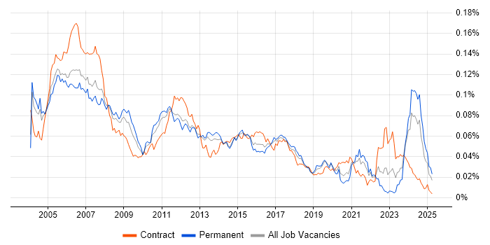 Job vacancy trend for Embedded Developer in England Job vacancy trend for Embedded Developer in England