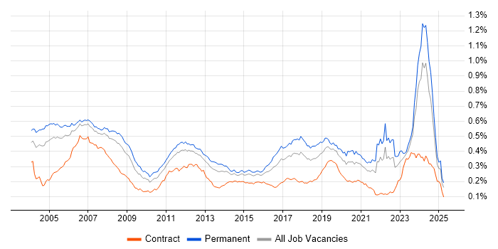 Job vacancy trend for Embedded Engineer in England