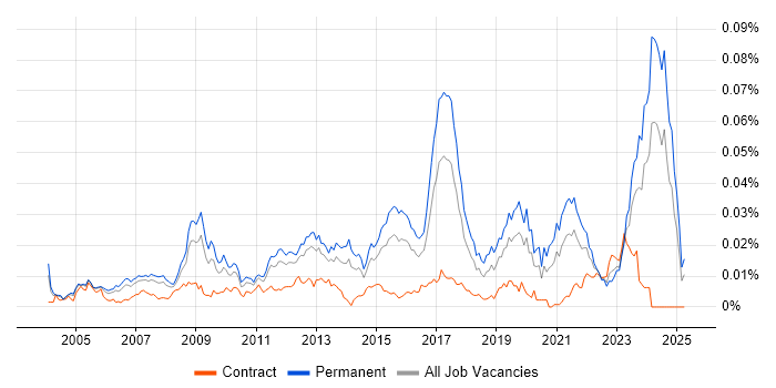 Job vacancy trend for Embedded Firmware Engineer in England Job vacancy trend for Embedded Firmware Engineer in England