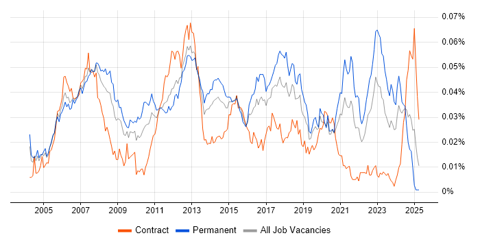 Job vacancy trend for Embedded Linux Engineer in England Job vacancy trend for Embedded Linux Engineer in England