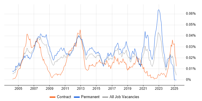 Job vacancy trend for Embedded Linux Software Engineer in England Job vacancy trend for Embedded Linux Software Engineer in England