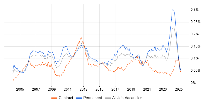 Job vacancy trend for Embedded Linux in England