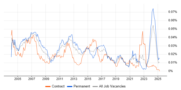 Job vacancy trend for Embedded Software Developer in England Job vacancy trend for Embedded Software Developer in England