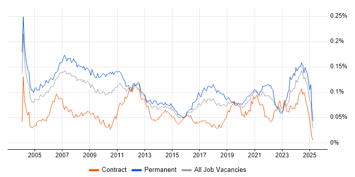 Job vacancy trend for Embedded Software Development in England