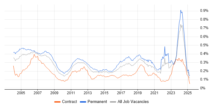 Job vacancy trend for Embedded Software Engineer in England Job vacancy trend for Embedded Software Engineer in England