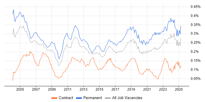 Job vacancy trend for Embedded Systems in England