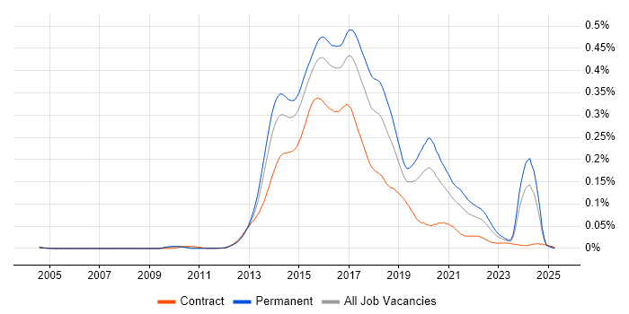 Job vacancy trend for Ember.js in England