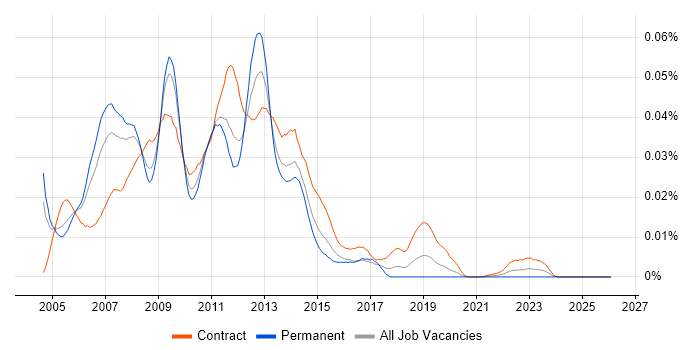EMC Centera job vacancy trend in England