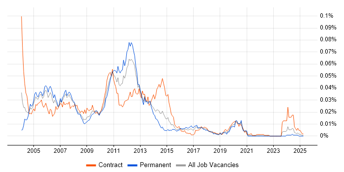 Job vacancy trend for EMC Consultant in England Job vacancy trend for EMC Consultant in England