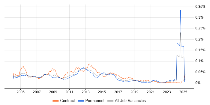 Job vacancy trend for EMC Engineer in England