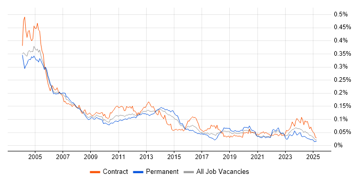 Job vacancy trend for EMC NetWorker in England Job vacancy trend for EMC NetWorker in England