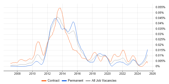Job vacancy trend for EMC RecoverPoint in England Job vacancy trend for EMC RecoverPoint in England