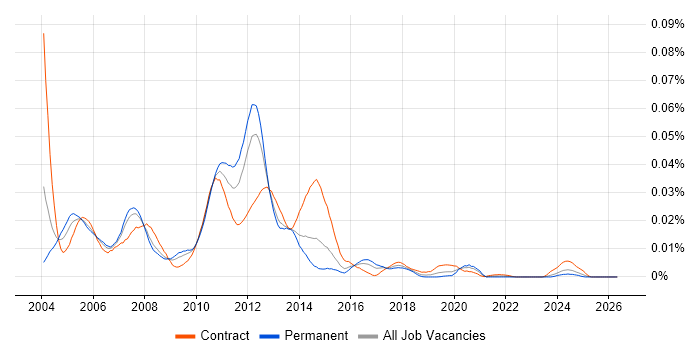 EMC Storage Consultant job vacancy trend in England