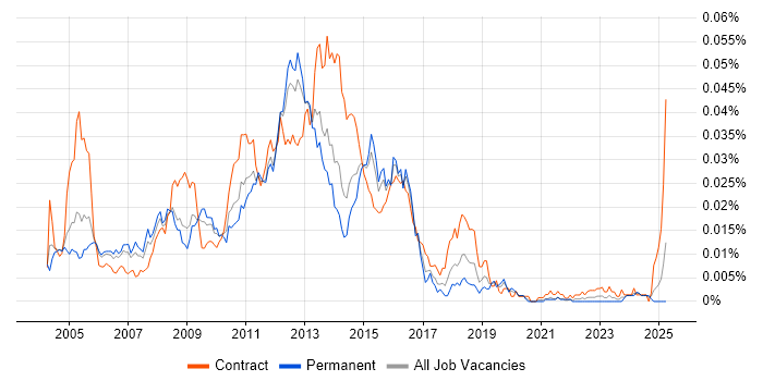 Job vacancy trend for EMC Storage Engineer in England Job vacancy trend for EMC Storage Engineer in England