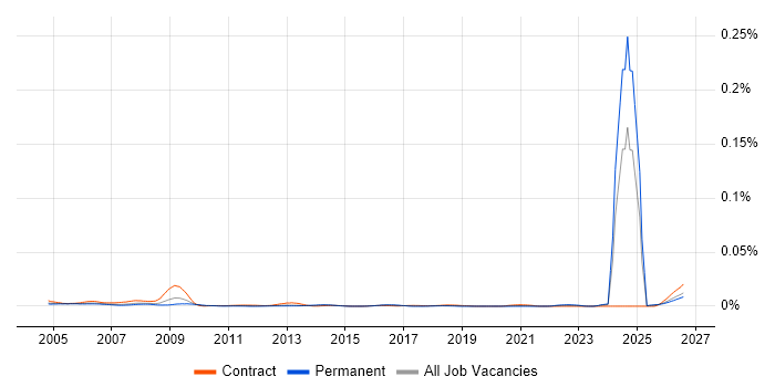 EMC Test Engineer job vacancy trend in England