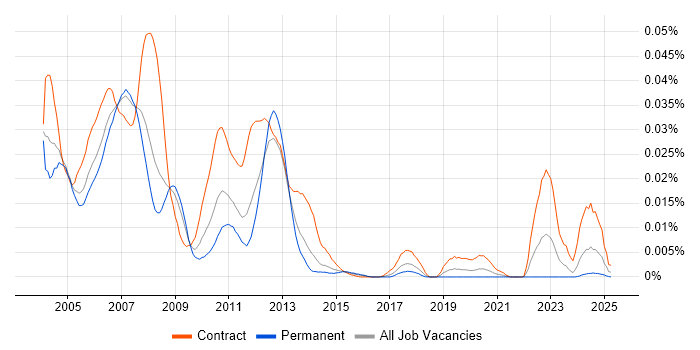 Job vacancy trend for EMC TimeFinder in England