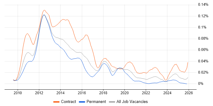 EMC VMAX job vacancy trend in England