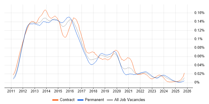 EMC VNX job vacancy trend in England