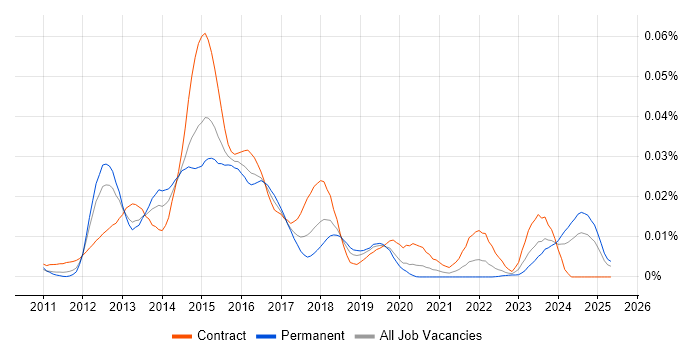 Job vacancy trend for EMC VPLEX in England