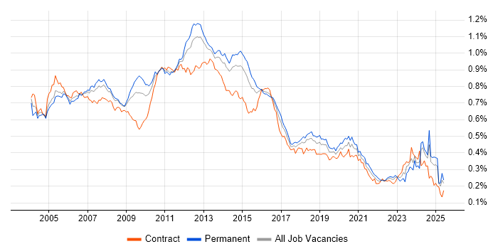 Job vacancy trend for EMC in England Job vacancy trend for EMC in England