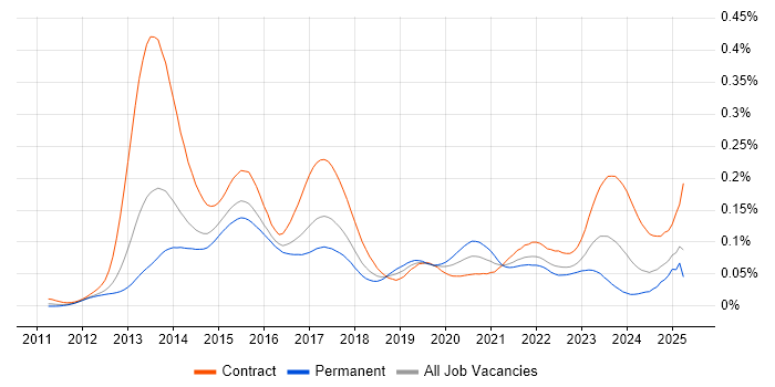 Job vacancy trend for EMIR in England Job vacancy trend for EMIR in England