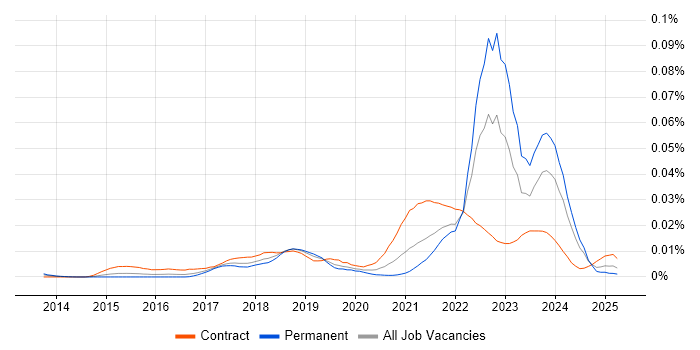 Job vacancy trend for Empathy Maps in England