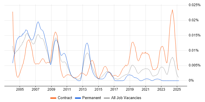 Job vacancy trend for Empirix in England