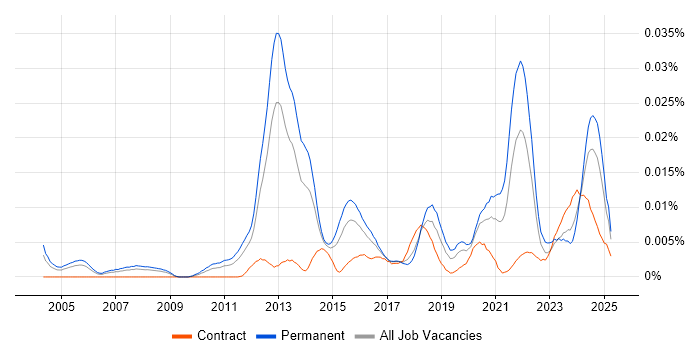 Job vacancy trend for Employee Productivity in England