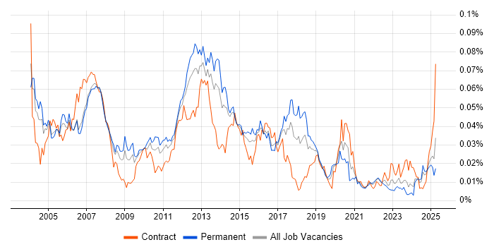 Job vacancy trend for EMV in England Job vacancy trend for EMV in England