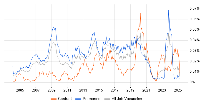 Job vacancy trend for EnCase in England