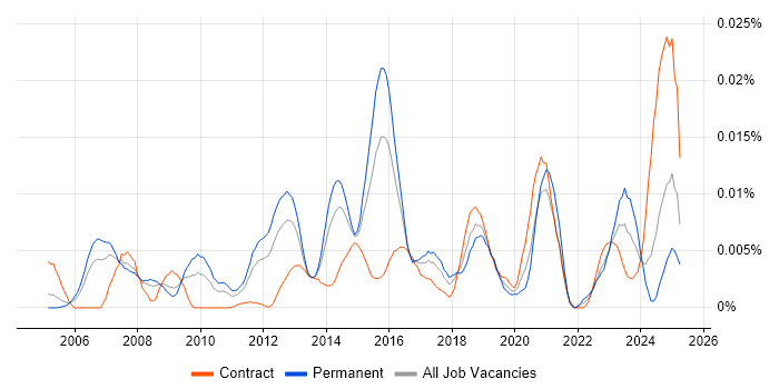 Job vacancy trend for EnCE in England Job vacancy trend for EnCE in England