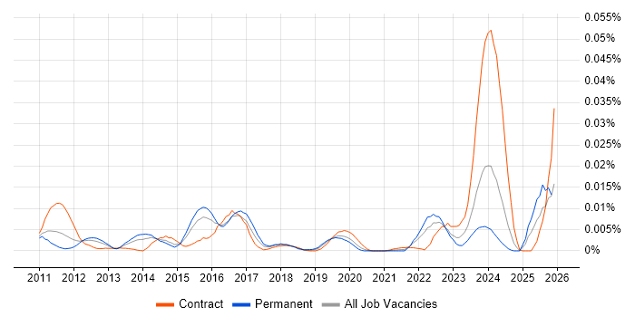 Endace job vacancy trend in England